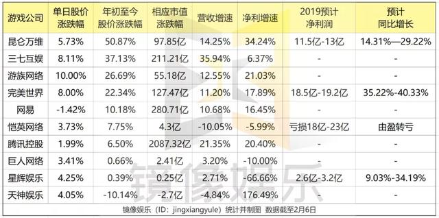 游戏公司一个月暴涨3000亿市值：头部在重，黑马在轻；棋牌回暖，云游戏看涨