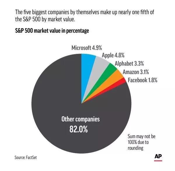 科技五巨头占标普500市值两成 20年前网络泡沫是否在重演？