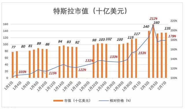 特斯拉为何暴涨暴跌？