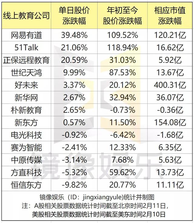 近一个月暴涨800亿市值，但在线教育不应甘做传统教育的“替补”