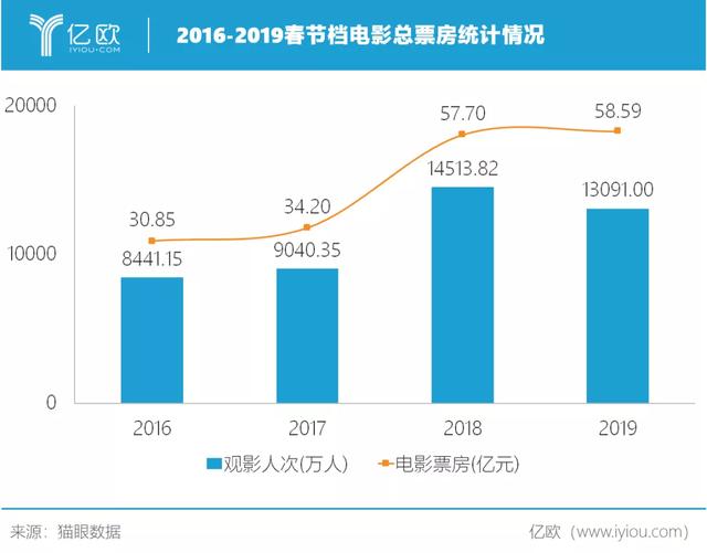 春节档消失了，影视行业还能翻身吗？