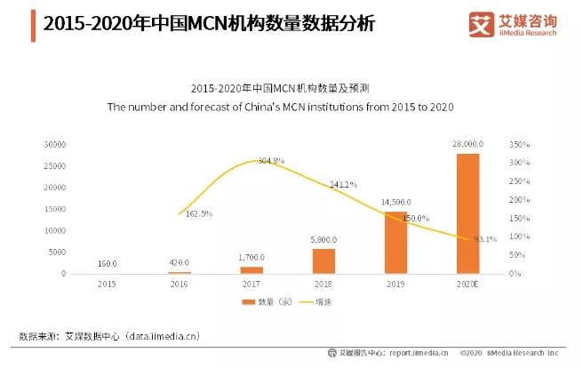 网星梦工厂受追捧的背后：MCN的专业性、稳定性、规模性三重价值凸显