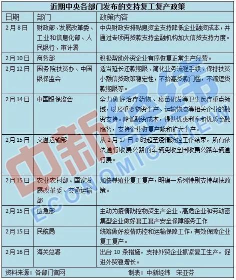 一大批政策红包助力企业复工复产，专家解读未来政策方向……