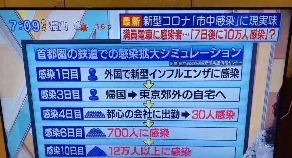 日本新冠肺炎确诊519例，预计10天后新增感染12万人