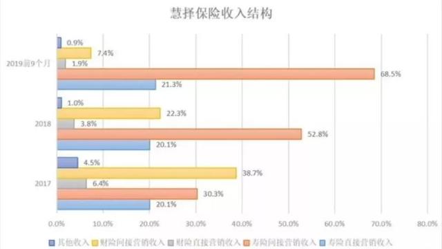 互联网保险第一股的囚徒困境