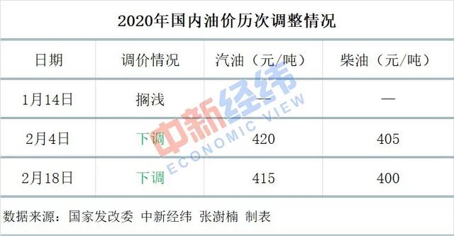 别急着加油！国内油价“二连跌”，加满一箱少花16.5元