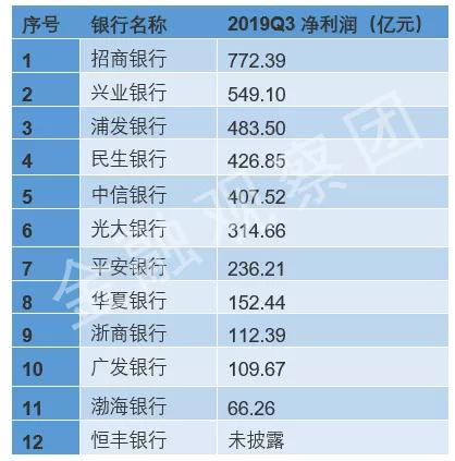 渤海银行IPO: 总资产 净利润垫底股份行 不良率暴涨6倍