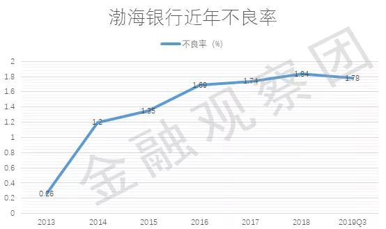 渤海银行IPO: 总资产 净利润垫底股份行 不良率暴涨6倍