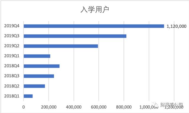 净利润一年翻十倍 跟谁学是下一个好未来吗？