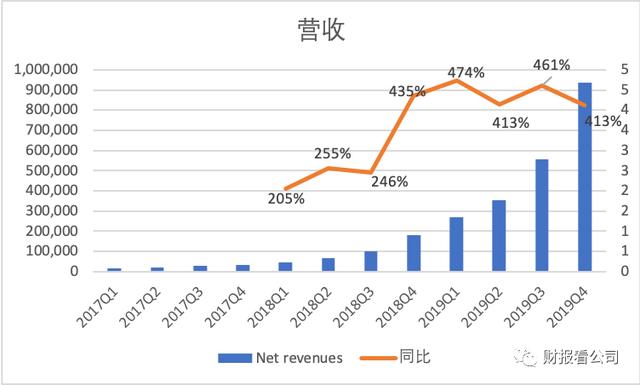 净利润一年翻十倍 跟谁学是下一个好未来吗？