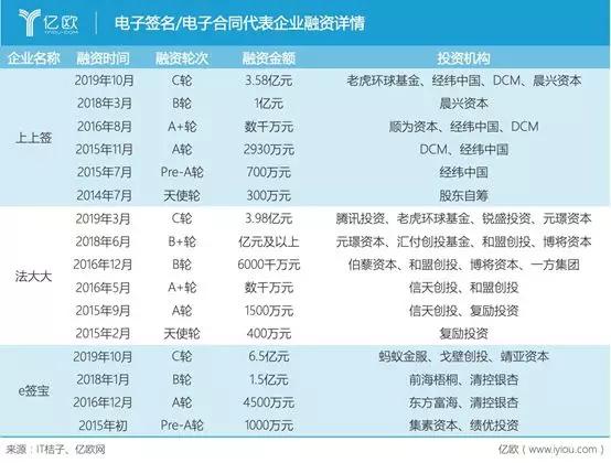 2亿人远程办公，电子合同需求量增长了10倍