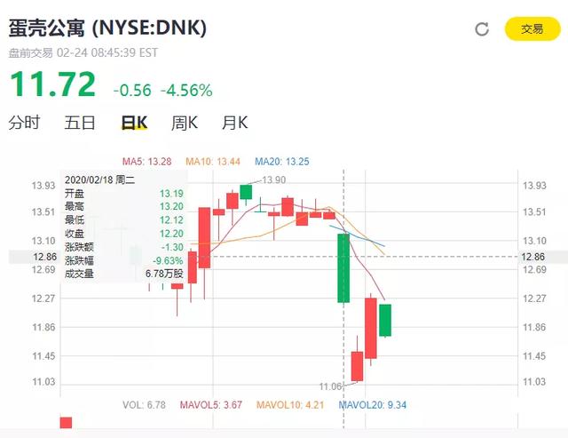 上市刚满月，蛋壳公寓遇史上最大口碑“劫”