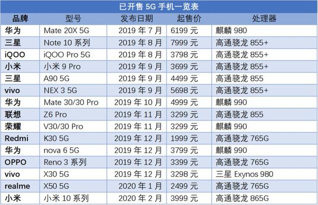 除了火爆的小米10Pro，这15款在售5G手机谁最值得买？