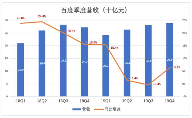 百度，除了利润都是浮云