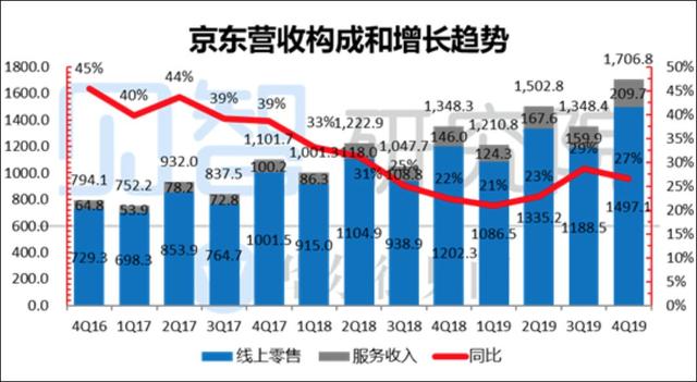 用户放量！京东的想象空间又回来了