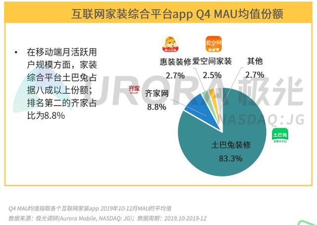 土巴兔成“头部的头部”，互联网家装跨入超级独角兽时代