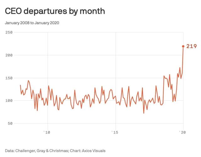 暴跌前，美股CEO“离职率”创新高，他们提前预料到了什么？