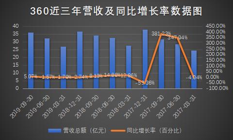 转战B端：360的新焦虑