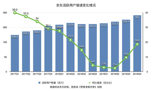 京东“长跑”，生鲜受益？