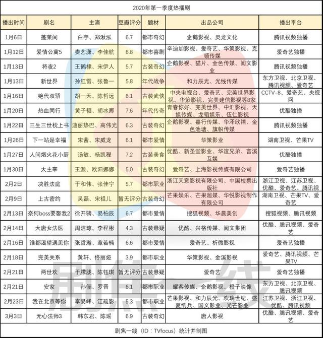 2020年Q1剧集：女演员“派系”斗争、50家公司混战、视频平台再探付费点播