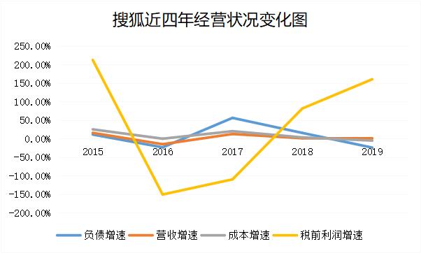 守正出奇：搜狐2019Q4报表解析及前瞻