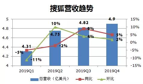 时隔四年后搜狐终于盈利！张朝阳如何守正出奇？