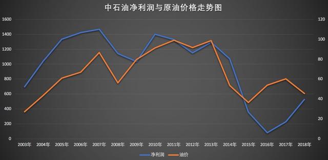 重回"巴菲特买点"，又到抄底中石油的时候了？