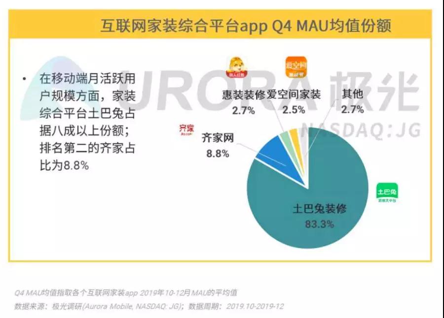 疫情加速数字化转型，土巴兔成为家装行业的“阿里巴巴”