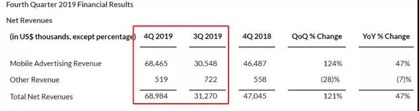 触宝发布2019 Q4及全年财报，大超预期30%的财富密码何解？