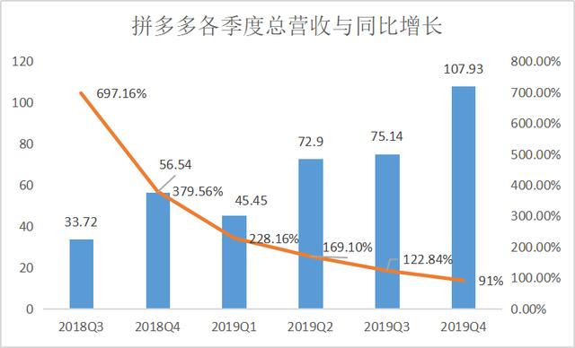 拼多多财报：百亿补贴与长期主义的左右互搏