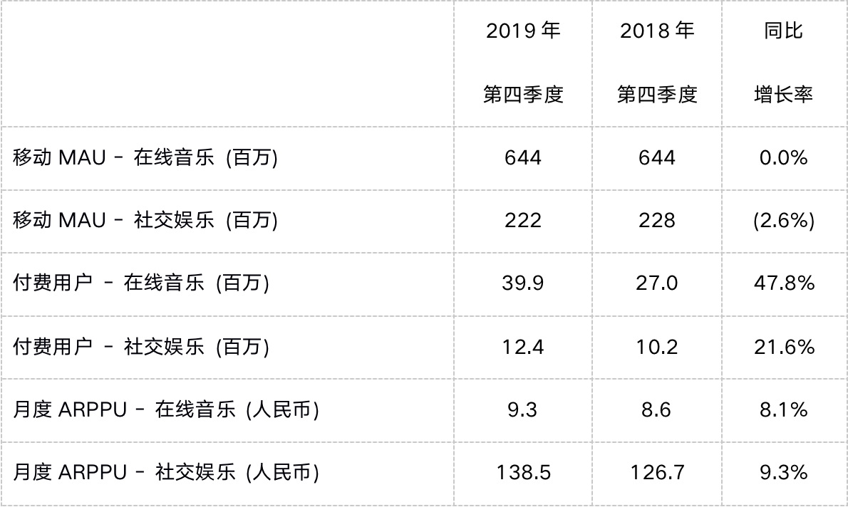 腾讯音乐娱乐集团2019Q4及全年财报超预期，全年总营收达254.3亿元