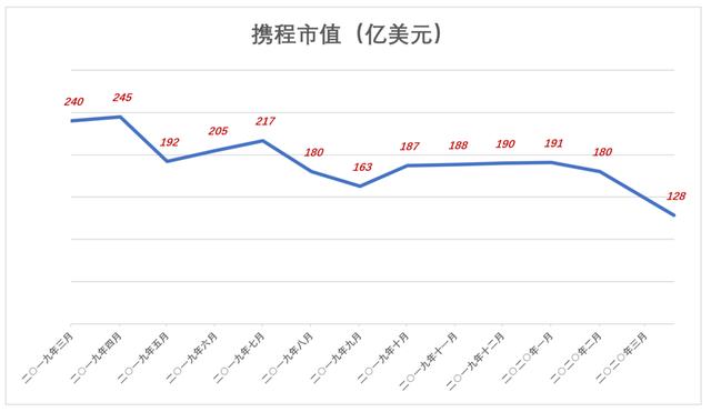 疫情中的携程何去何从