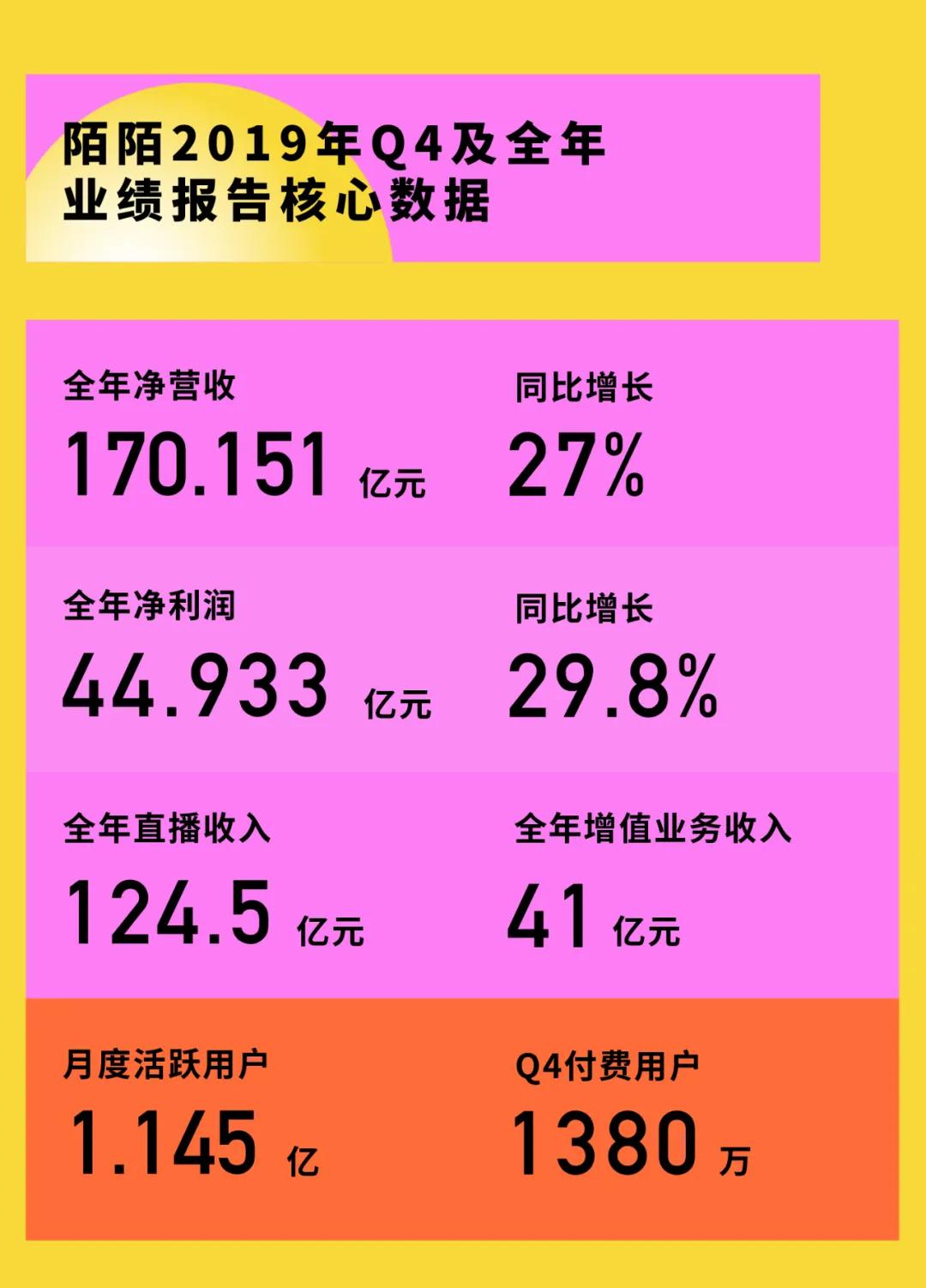 2019年营收超170亿，陌陌增长的秘密何在