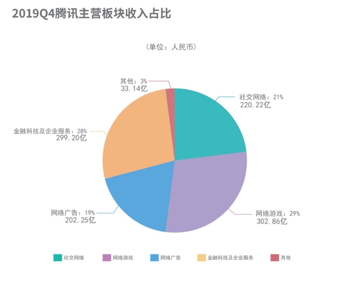 另眼看财报：腾讯「To B」时代已经到来