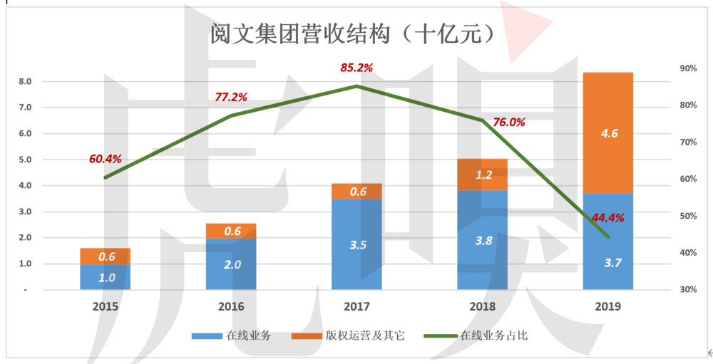 阅文市值缩水2/3，但还是被严重高估了