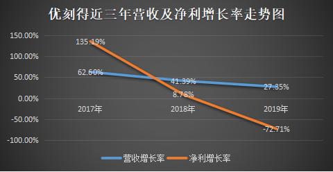 UCloud上市后的新苦海：净利一路下坡