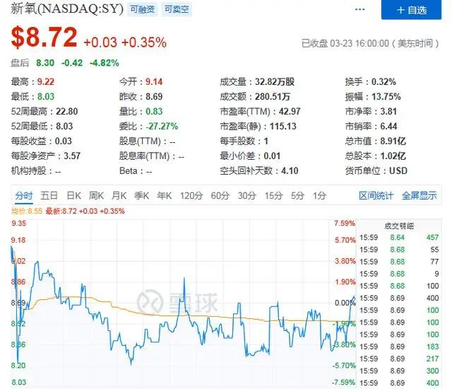 Q4财报亮眼市值却缩水过半 新氧的“颜值”不耐看了？