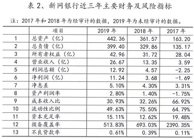 复盘新网银行的2019：大赚11亿不良率翻倍 到底踩了多少雷？