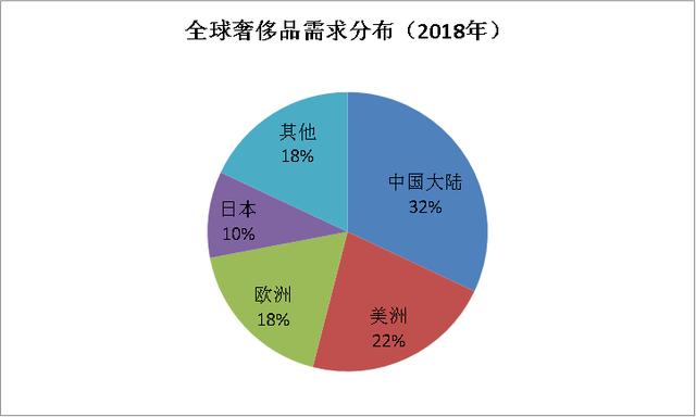 当奢侈品成为奢侈，免税店迷途何方？