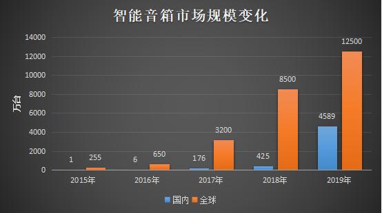 中美智能音箱鼎立：亚马逊+谷歌VS阿里+百度+小米