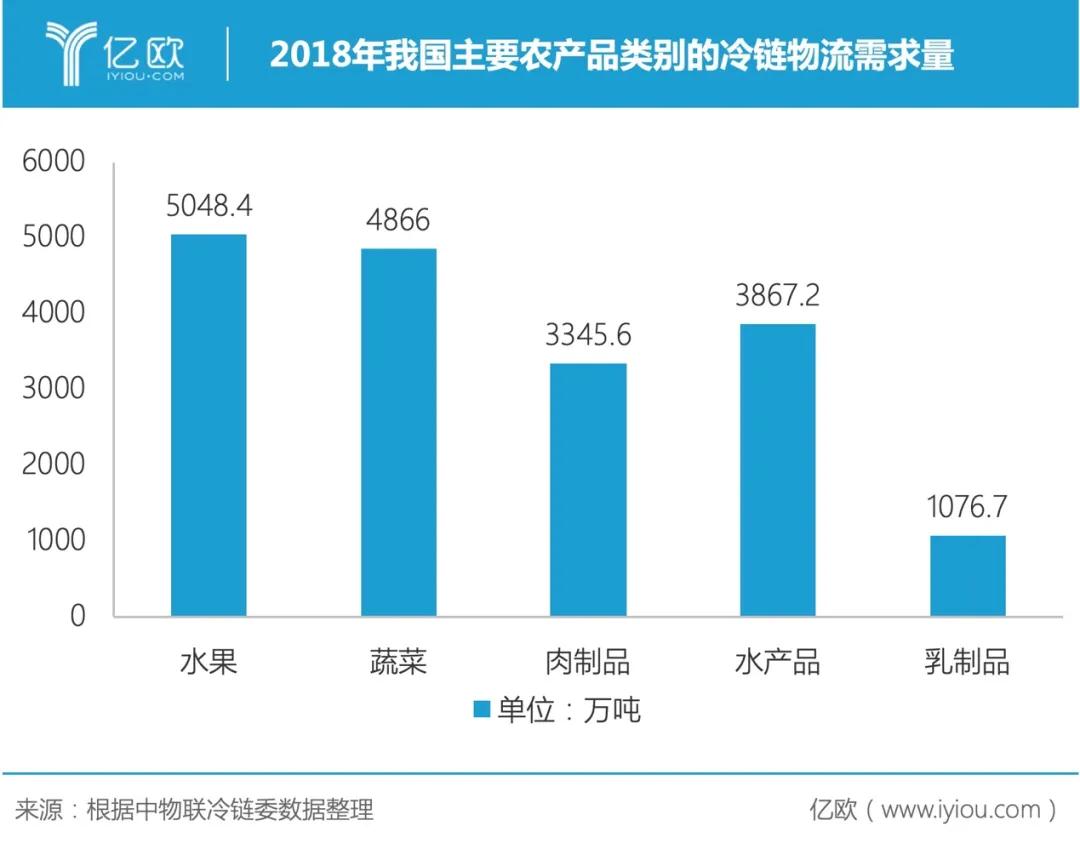 生鲜网购：一半靠运气，一半靠运输