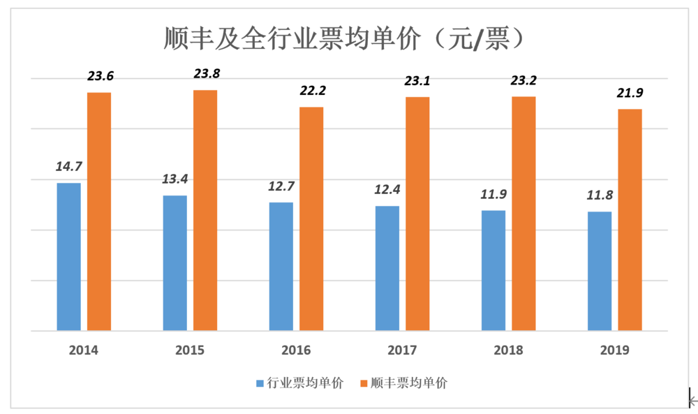 顺丰“穷”则思变？