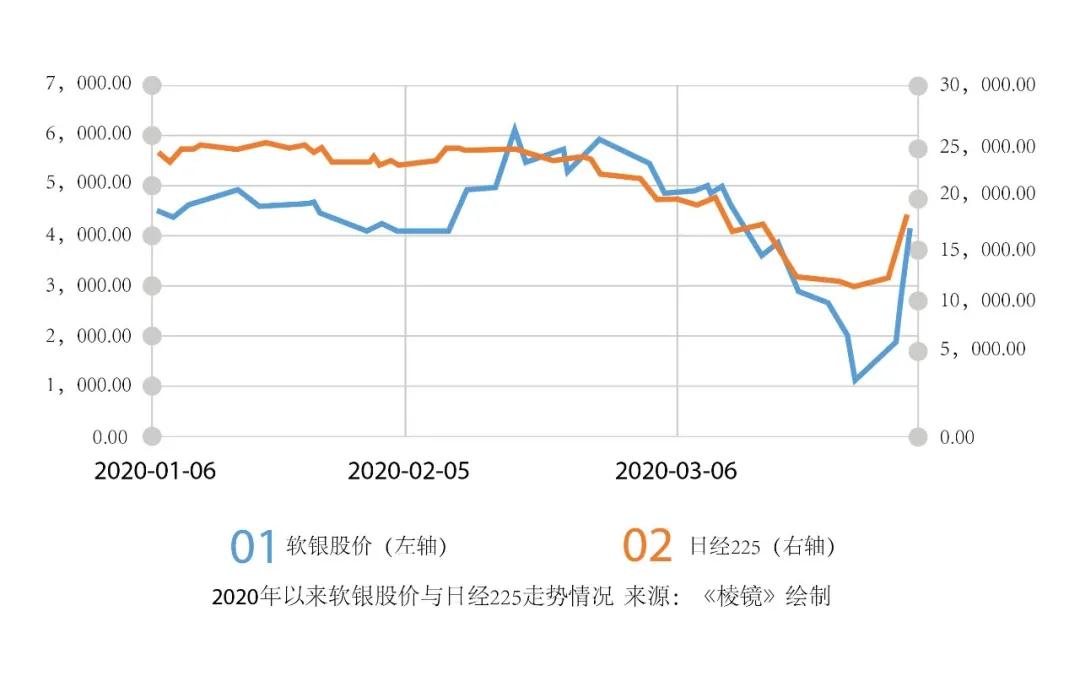 孙正义渡劫：5万亿救市背后的软银泡沫