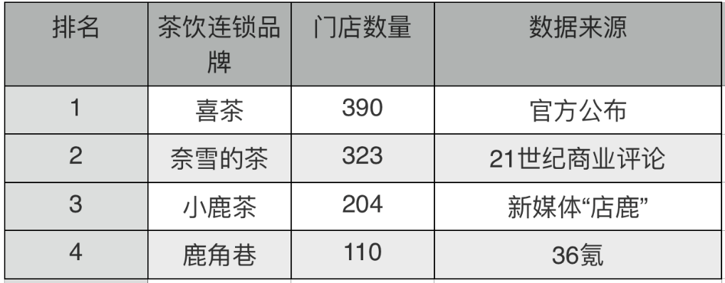 估值160亿，喜茶如何赚下这“辛苦钱”？