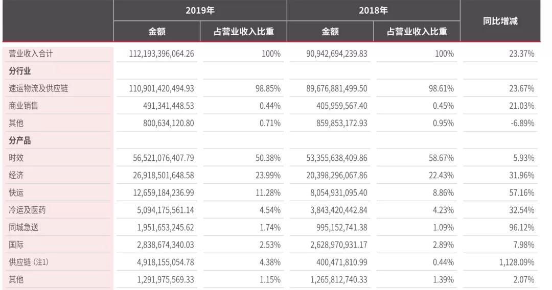 顺丰财报喜忧参半：营收破千亿，Q4毛利率创三年最低！