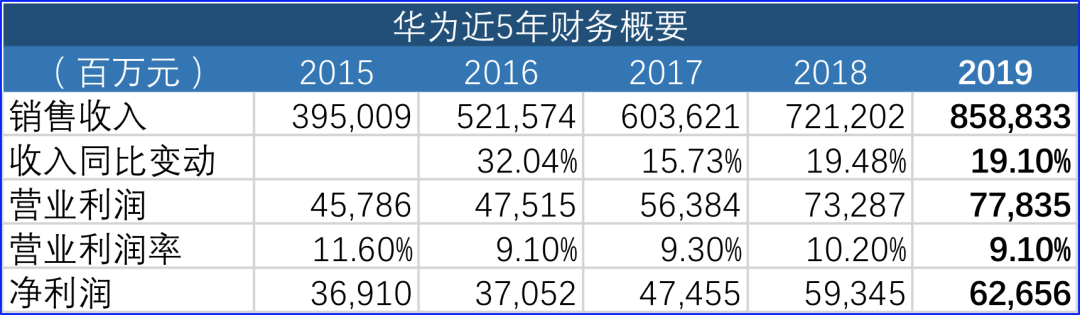 最难的2019收入增长19%！华为：2020更难，争取活下去