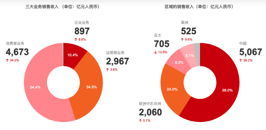 华为2020有多难：5G未火、海外双重冲击、国内不进则退