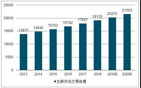 生鲜电商，困在“鲜”与“生”之间的“夹心饼干”