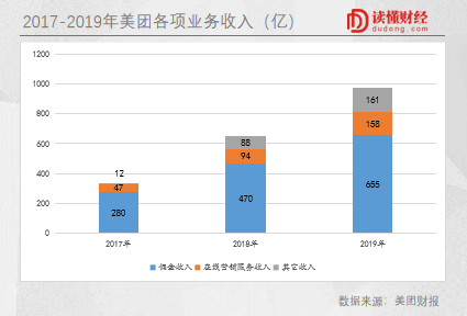 疫情冲击，成本负荷：美团的新十年会是什么样的？