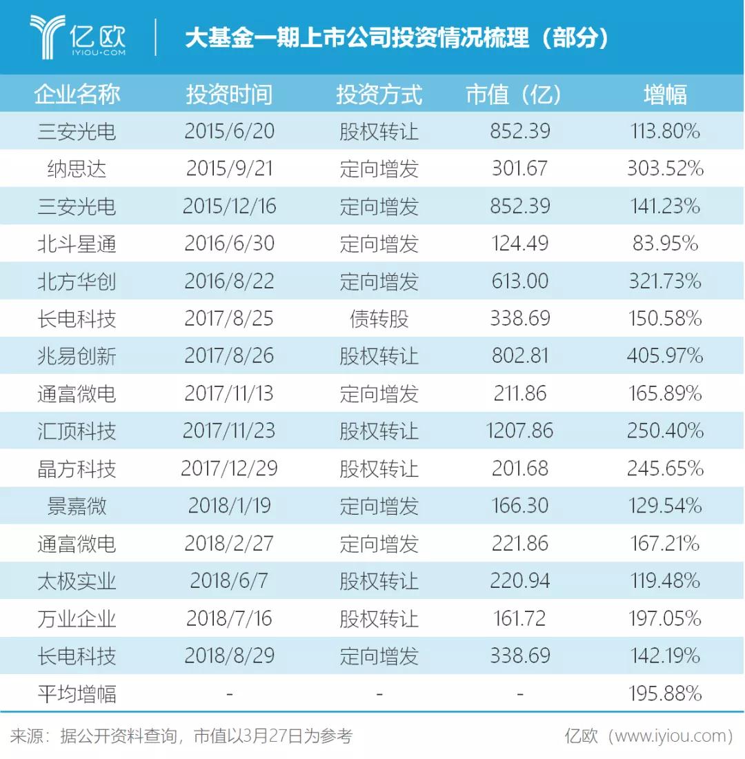 大水，大鱼，大基金